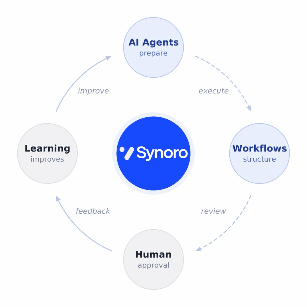 Synoro closed-loop: AI agents prepare, workflows structure, humans approve, learning improves